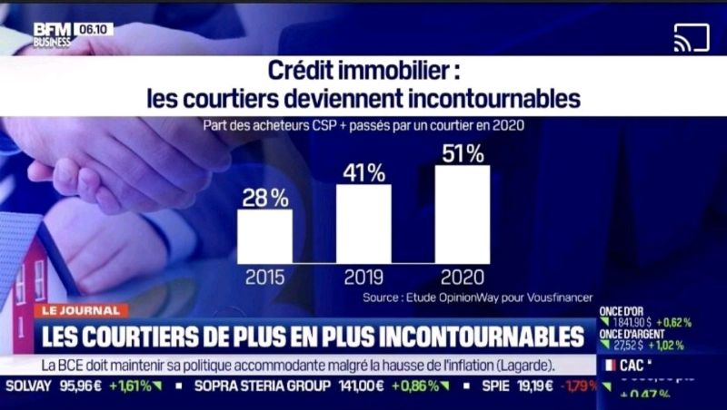 Plus de 50% des CSP+ ont eu recours à un courtier en 2020